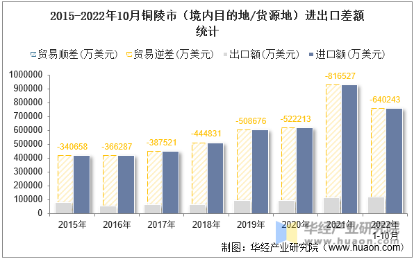 2015-2022年10月铜陵市（境内目的地/货源地）进出口差额统计