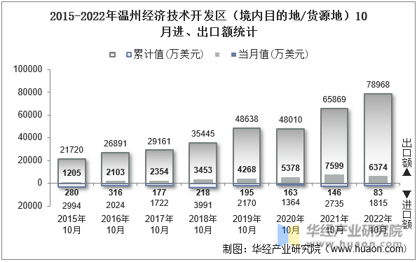 2015-2022年温州经济技术开发区（境内目的地/货源地）10月进、出口额统计