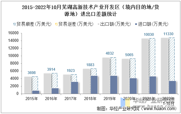 2015-2022年10月芜湖高新技术产业开发区（境内目的地/货源地）进出口差额统计