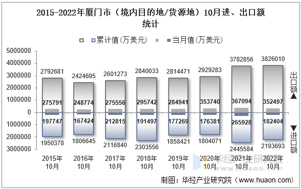 2015-2022年厦门市（境内目的地/货源地）10月进、出口额统计