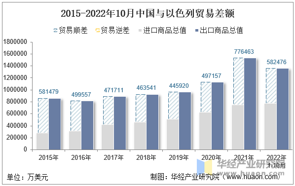 2015-2022年10月中国与以色列贸易差额