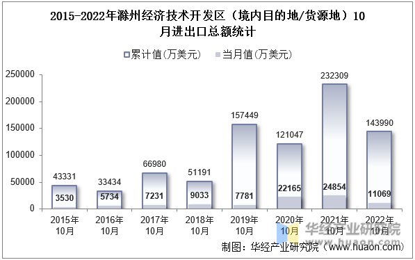 2015-2022年滁州经济技术开发区（境内目的地/货源地）10月进出口总额统计