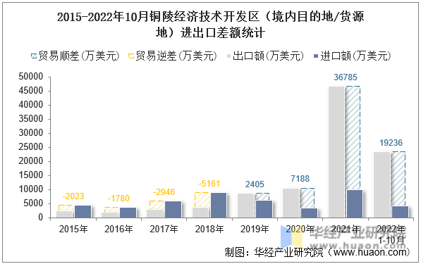 2015-2022年10月铜陵经济技术开发区（境内目的地/货源地）进出口差额统计