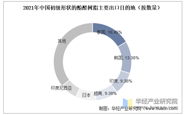 2021年中国初级形状的酚醛树脂主要出口目的地（按数量）