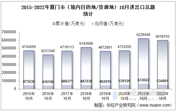 2015-2022年厦门市（境内目的地/货源地）10月进出口总额统计
