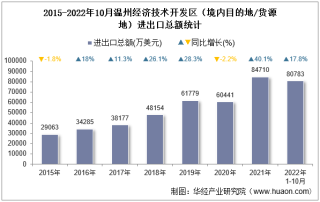 2022年10月温州经济技术开发区（境内目的地/货源地）进出口总额及进出口差额统计分析