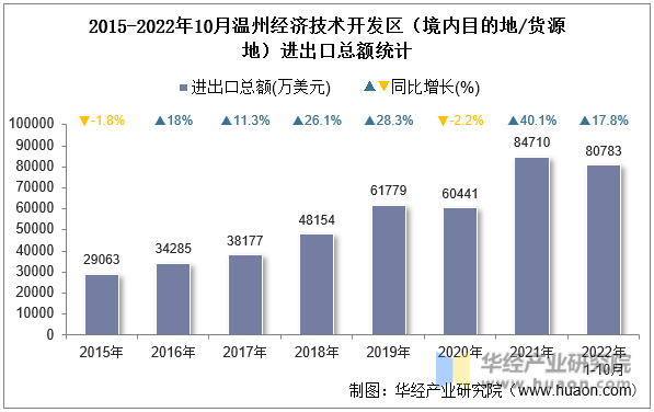 2015-2022年10月温州经济技术开发区（境内目的地/货源地）进出口总额统计