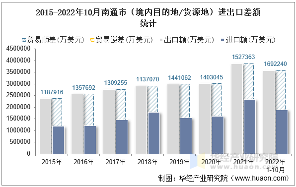 2015-2022年10月南通市（境内目的地/货源地）进出口差额统计