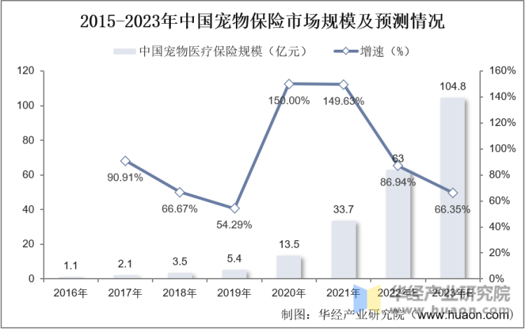 2015-2023年中国宠物保险市场规模及预测情况