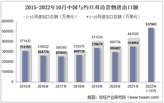 2022年10月中国与约旦双边贸易额与贸易差额统计