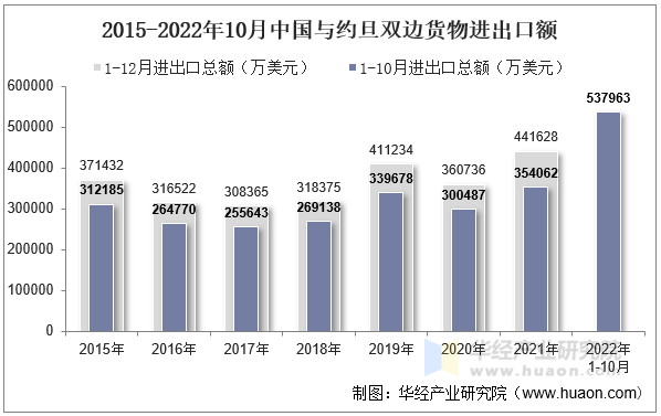 2015-2022年10月中国与约旦双边货物进出口额
