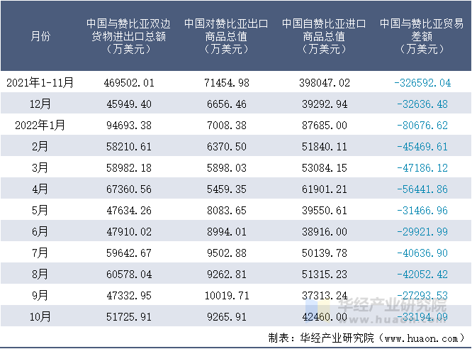 2021-2022年10月中国与赞比亚双边货物进出口额月度统计表