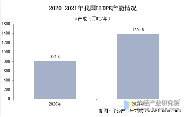 2020-2021年我国LLDPE产能情况