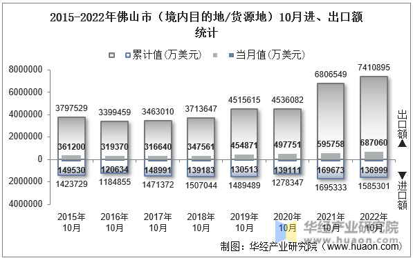 2015-2022年佛山市（境内目的地/货源地）10月进、出口额统计