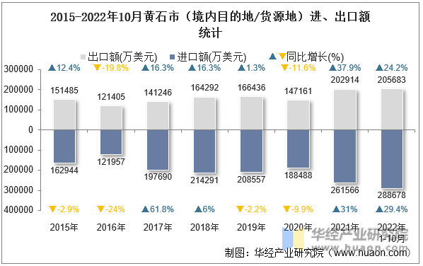 2015-2022年10月黄石市（境内目的地/货源地）进、出口额统计