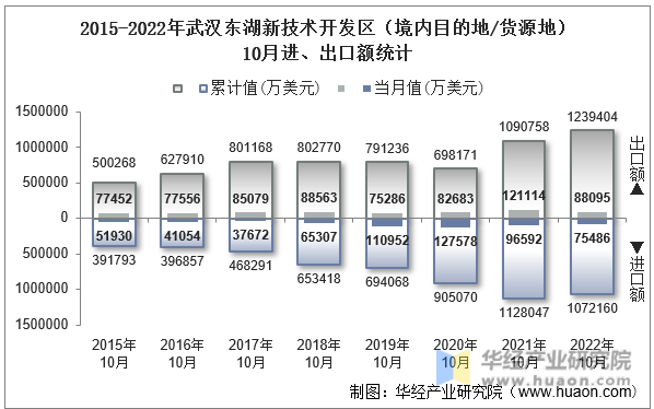 2015-2022年武汉东湖新技术开发区（境内目的地/货源地）10月进、出口额统计