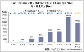 2022年10月萍乡经济技术开发区（境内目的地/货源地）进出口总额及进出口差额统计分析