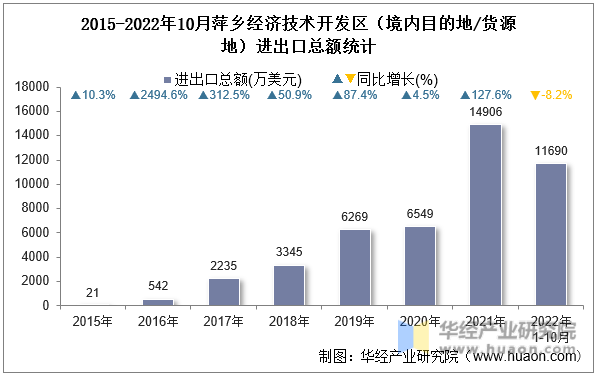 2015-2022年10月萍乡经济技术开发区（境内目的地/货源地）进出口总额统计