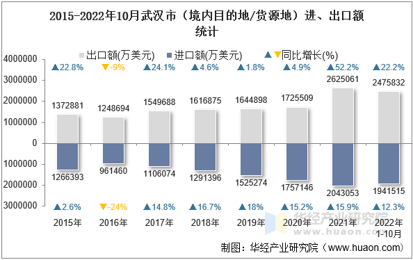 2015-2022年10月武汉市（境内目的地/货源地）进、出口额统计