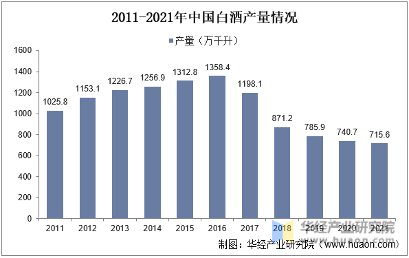 2011-2021年中国白酒产量情况