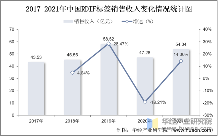 2017-2021年中国RDIF标签销售收入变化情况统计图