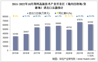 2022年10月郑州高新技术产业开发区（境内目的地/货源地）进出口总额及进出口差额统计分析