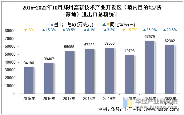 2015-2022年10月郑州高新技术产业开发区（境内目的地/货源地）进出口总额统计