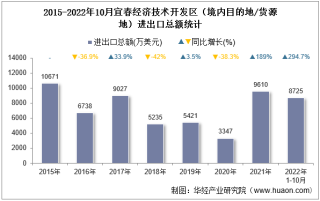 2022年10月宜春经济技术开发区（境内目的地/货源地）进出口总额及进出口差额统计分析