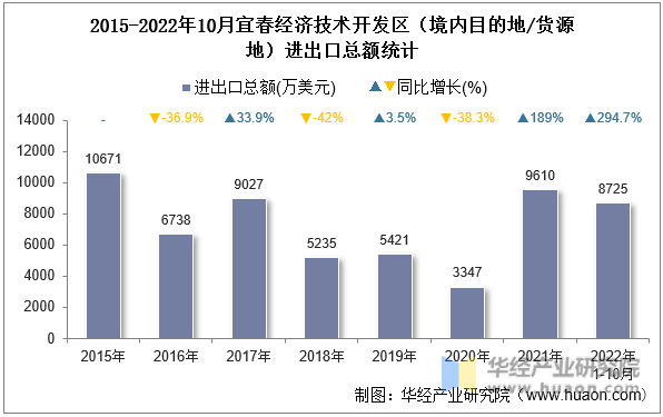 2015-2022年10月宜春经济技术开发区（境内目的地/货源地）进出口总额统计