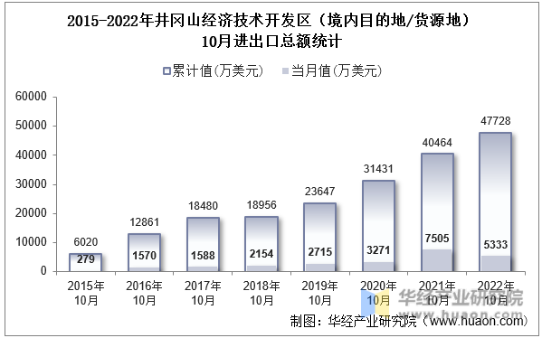 2015-2022年井冈山经济技术开发区（境内目的地/货源地）10月进出口总额统计