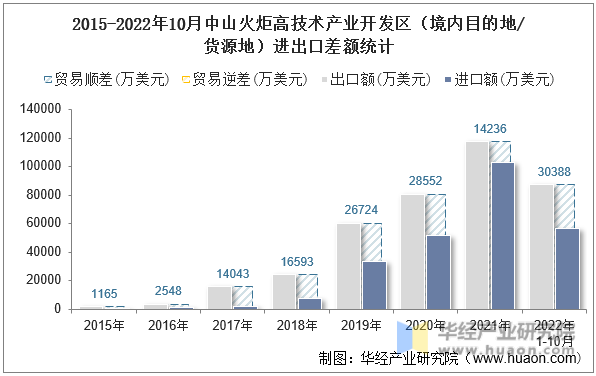 2015-2022年10月中山火炬高技术产业开发区（境内目的地/货源地）进出口差额统计