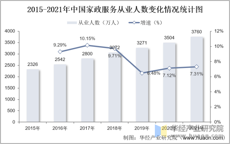 2015-2021年中国家长服务从业人数变化情况统计图