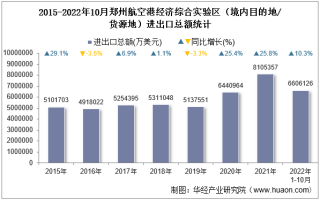 2022年10月郑州航空港经济综合实验区（境内目的地/货源地）进出口总额及进出口差额统计分析