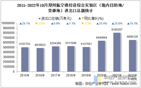 2015-2022年10月郑州航空港经济综合实验区（境内目的地/货源地）进出口总额统计