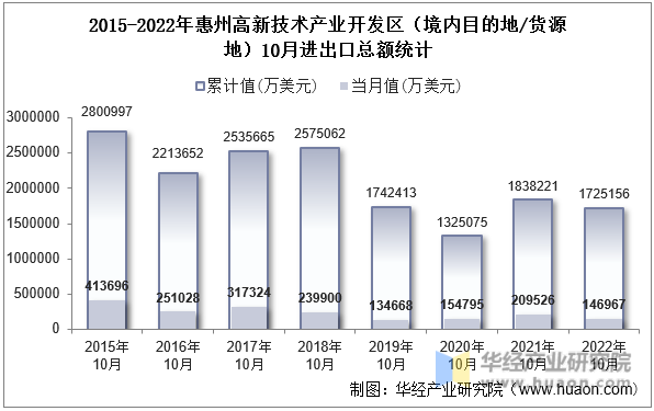 2015-2022年惠州高新技术产业开发区（境内目的地/货源地）10月进出口总额统计