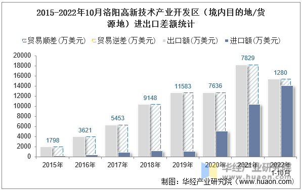 2015-2022年10月洛阳高新技术产业开发区（境内目的地/货源地）进出口差额统计