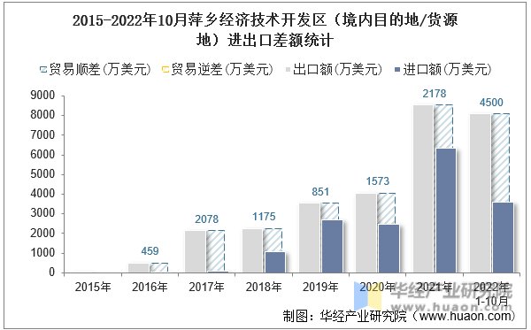 2015-2022年10月萍乡经济技术开发区（境内目的地/货源地）进出口差额统计