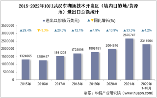 2022年10月武汉东湖新技术开发区（境内目的地/货源地）进出口总额及进出口差额统计分析