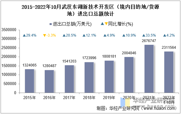 2015-2022年10月武汉东湖新技术开发区（境内目的地/货源地）进出口总额统计