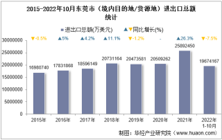 2022年10月东莞市（境内目的地/货源地）进出口总额及进出口差额统计分析