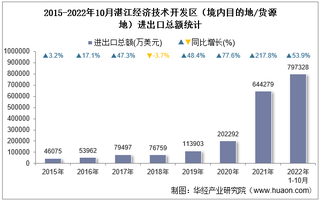 2022年10月湛江经济技术开发区（境内目的地/货源地）进出口总额及进出口差额统计分析