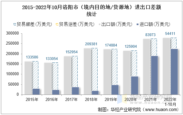 2015-2022年10月洛阳市（境内目的地/货源地）进出口差额统计