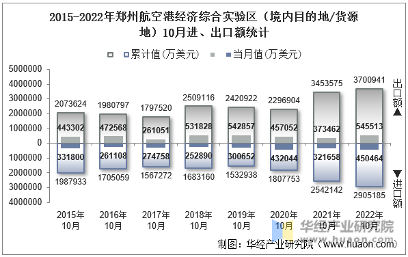 2015-2022年郑州航空港经济综合实验区（境内目的地/货源地）10月进、出口额统计