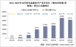 2022年10月青岛高新技术产业开发区（境内目的地/货源地）进出口总额及进出口差额统计分析