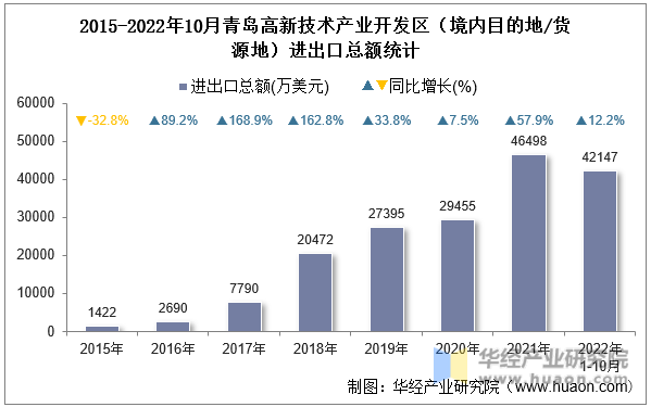 2015-2022年10月青岛高新技术产业开发区（境内目的地/货源地）进出口总额统计