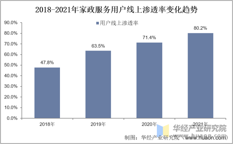 2018-2021年中国家政服务用户线上渗透率变化趋势