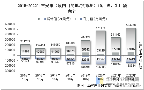 2015-2022年吉安市（境内目的地/货源地）10月进、出口额统计