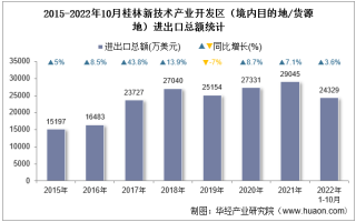 2022年10月桂林新技术产业开发区（境内目的地/货源地）进出口总额及进出口差额统计分析
