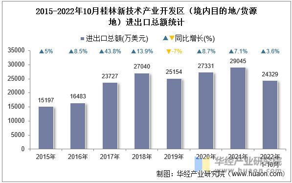 2015-2022年10月桂林新技术产业开发区（境内目的地/货源地）进出口总额统计