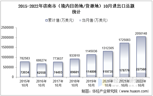 2015-2022年济南市（境内目的地/货源地）10月进出口总额统计